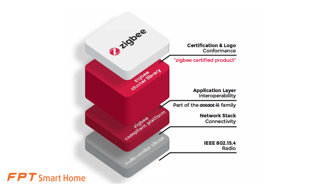 Zigbee là gì? Ứng dụng và ưu nhược điểm đáng cân nhắc - FPT Smart home zigbee-la-gi