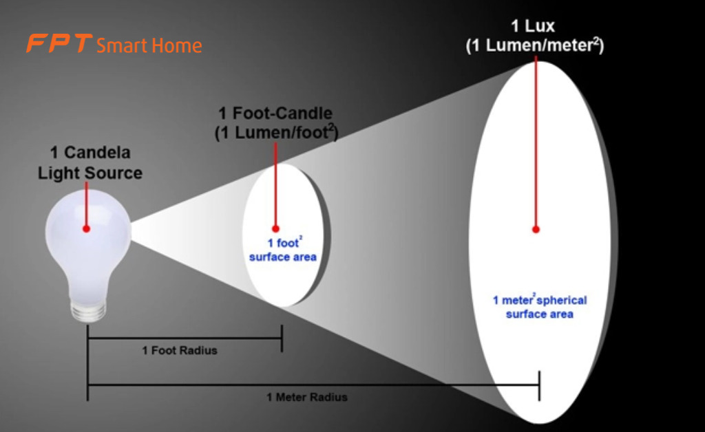 11 Thông số đèn LED quan trọng không thể bỏ qua - FPT Smart home thong-so-den-led-4.