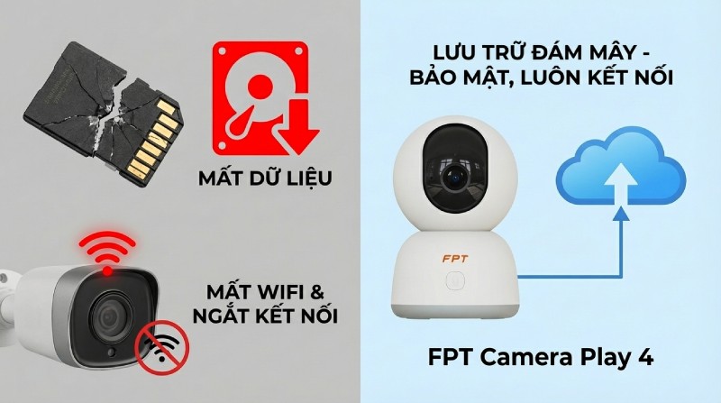 Khám phá ưu nhược điểm Camera WiFi, có nên sử dụng? - FPT Smart home Rủi ro hỏng thẻ nhớ camera wifi