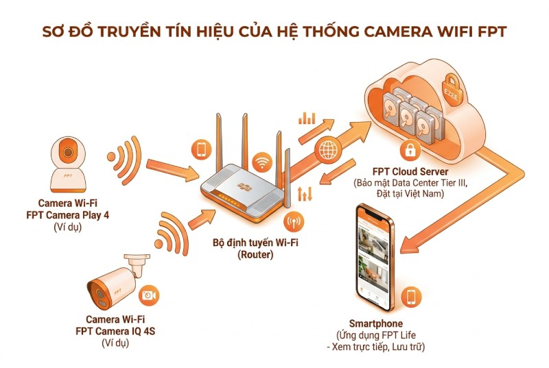 Giải mã Camera Wifi hoạt động như thế nào? - FPT Smart home Sơ đồ camera wifi hoạt động như thế nào